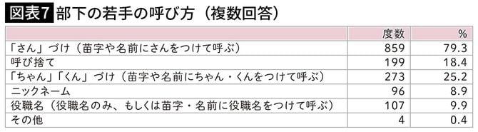 【図表7】部下の若手の呼び方(複数回答)