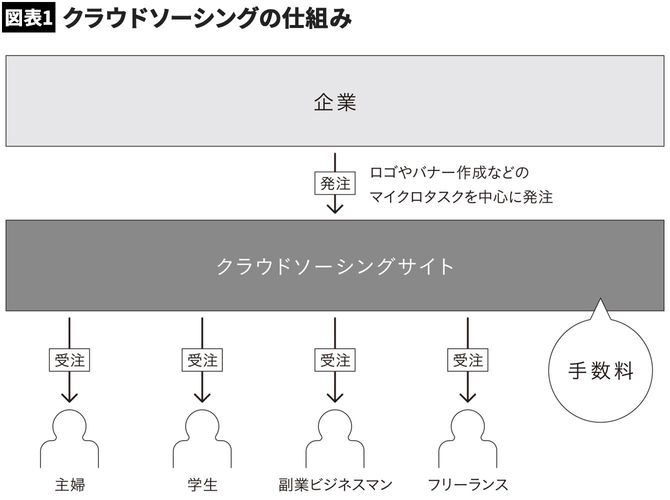 【図表】クラウドソーシングの仕組み