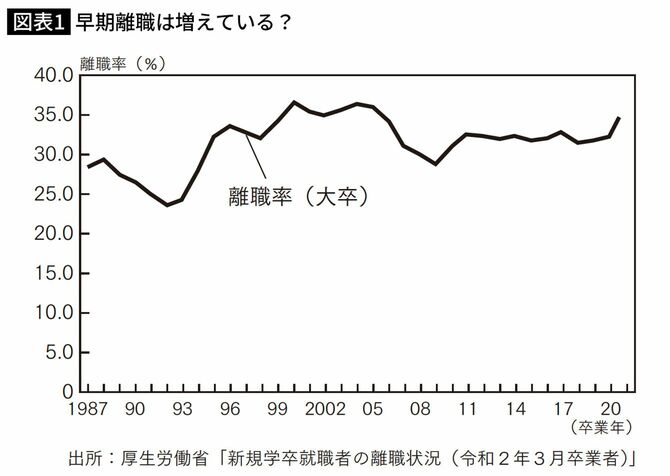 早期離職は増えている?