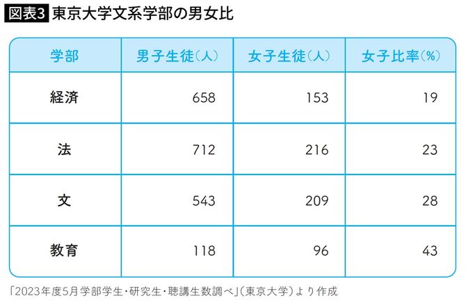東京大学文系学部の男女比
