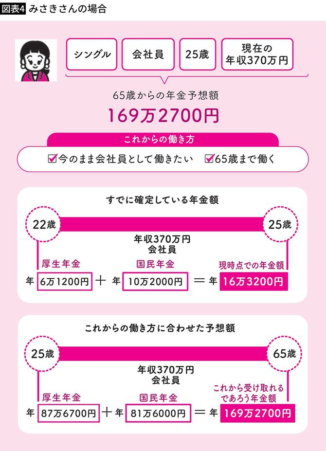みさきさんの場合の65歳からの年金予想額