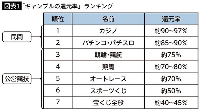 【図表1】「ギャンブルの還元率」ランキング
