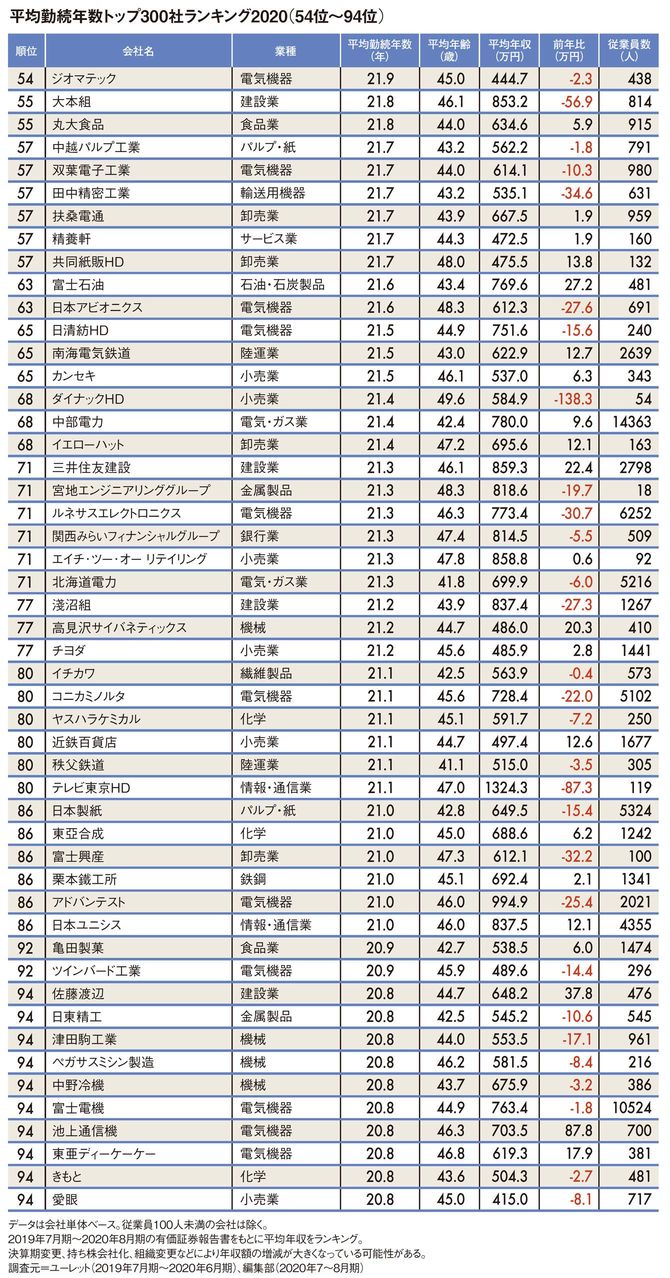 平均勤続年数トップ300社ランキング2020（54位～94位）