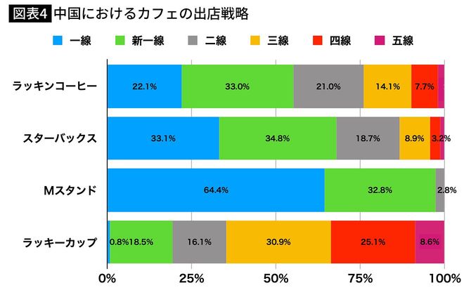【図表4】中国におけるカフェの出店戦略