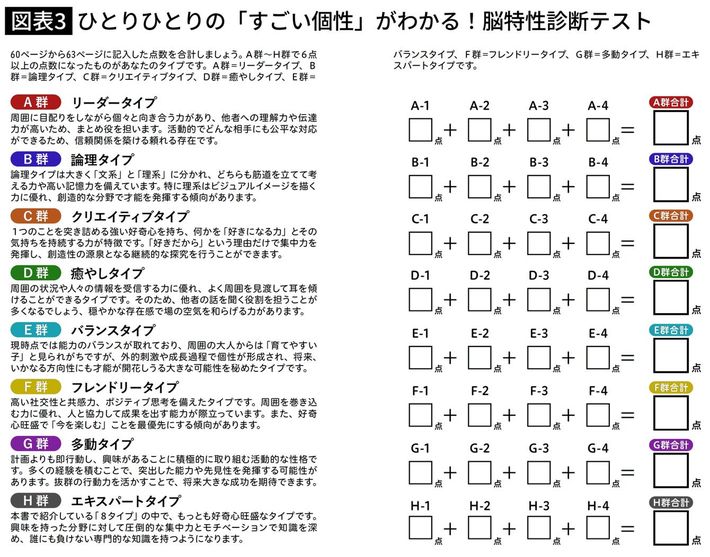 出所＝『<a href="https://www.amazon.co.jp/exec/obidos/ASIN/4815627193/ref=nosim?tag=f-pol-22" target="_blank">子どもの脳は8タイプ 最新脳科学が教える才能の伸ばし方</a>』