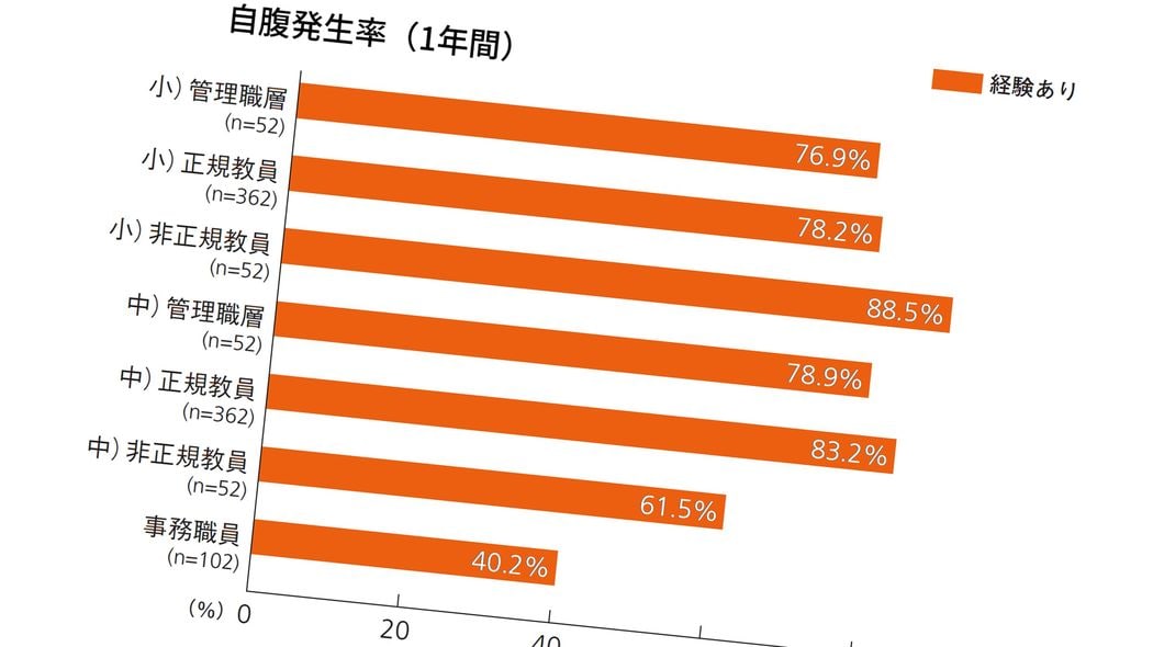 4人に3人が自腹の経験アリ…非正規教員までが日常的に自腹を切っている公立学校現場の衝撃データ 自腹は学校の中で｢ありふれたもの｣になっている