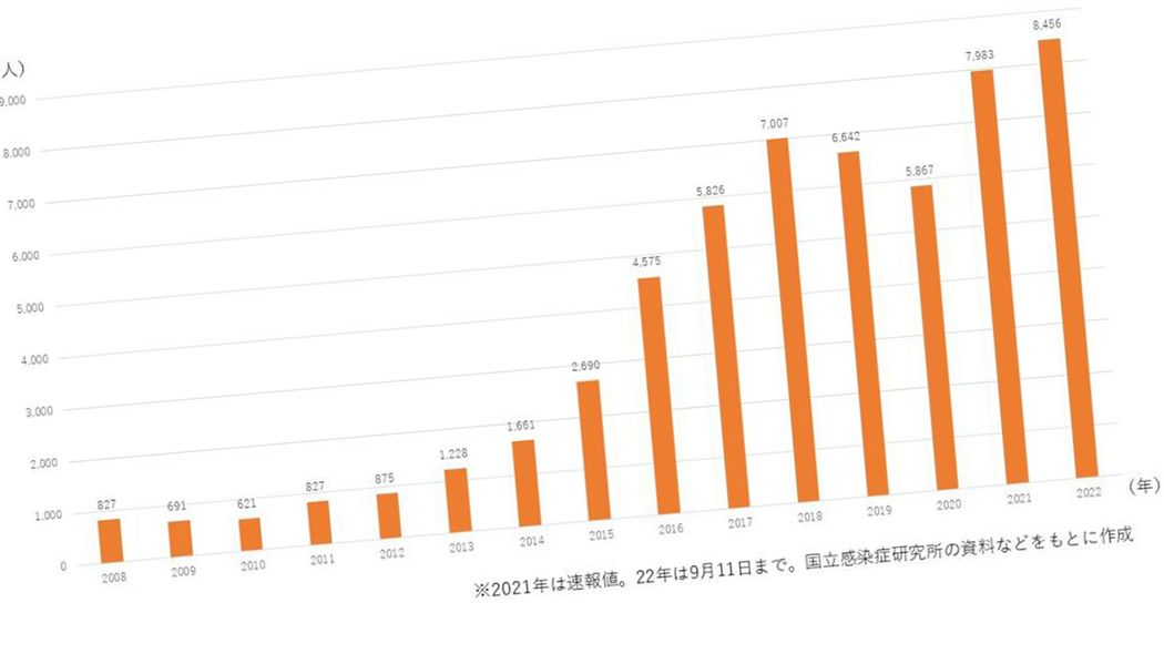 急増の｢梅毒｣ なぜコロナ禍で感染者数が過去最多に? 専門医が指摘する三つの理由 脳や心臓などにまで感染が広がり､命にかかわる状況にもなりえる