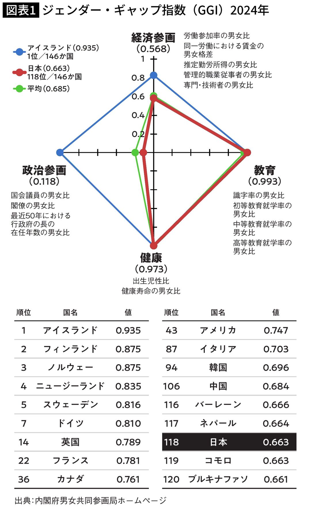 ジェンダー・ギャップ指数（GGI）2024