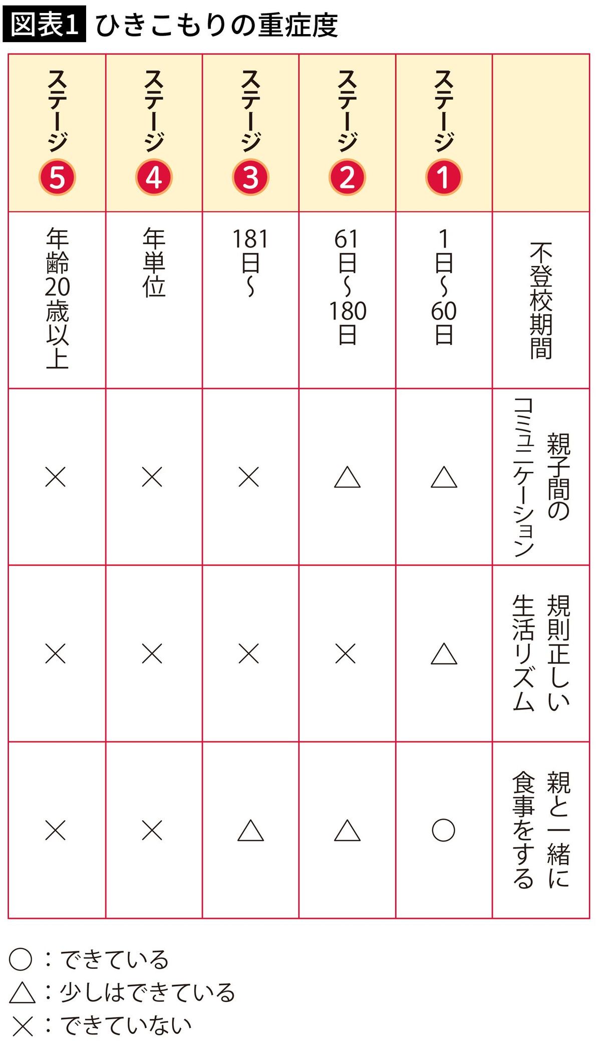 【図表1】ひきこもりの重症度