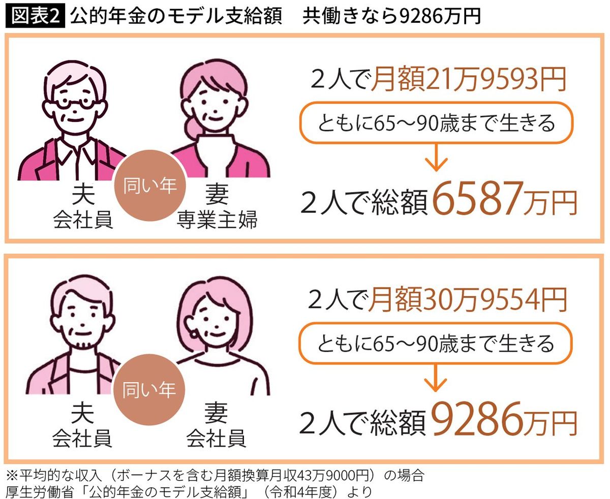 【図表】公的年金のモデル支給額　共働きなら9286万円