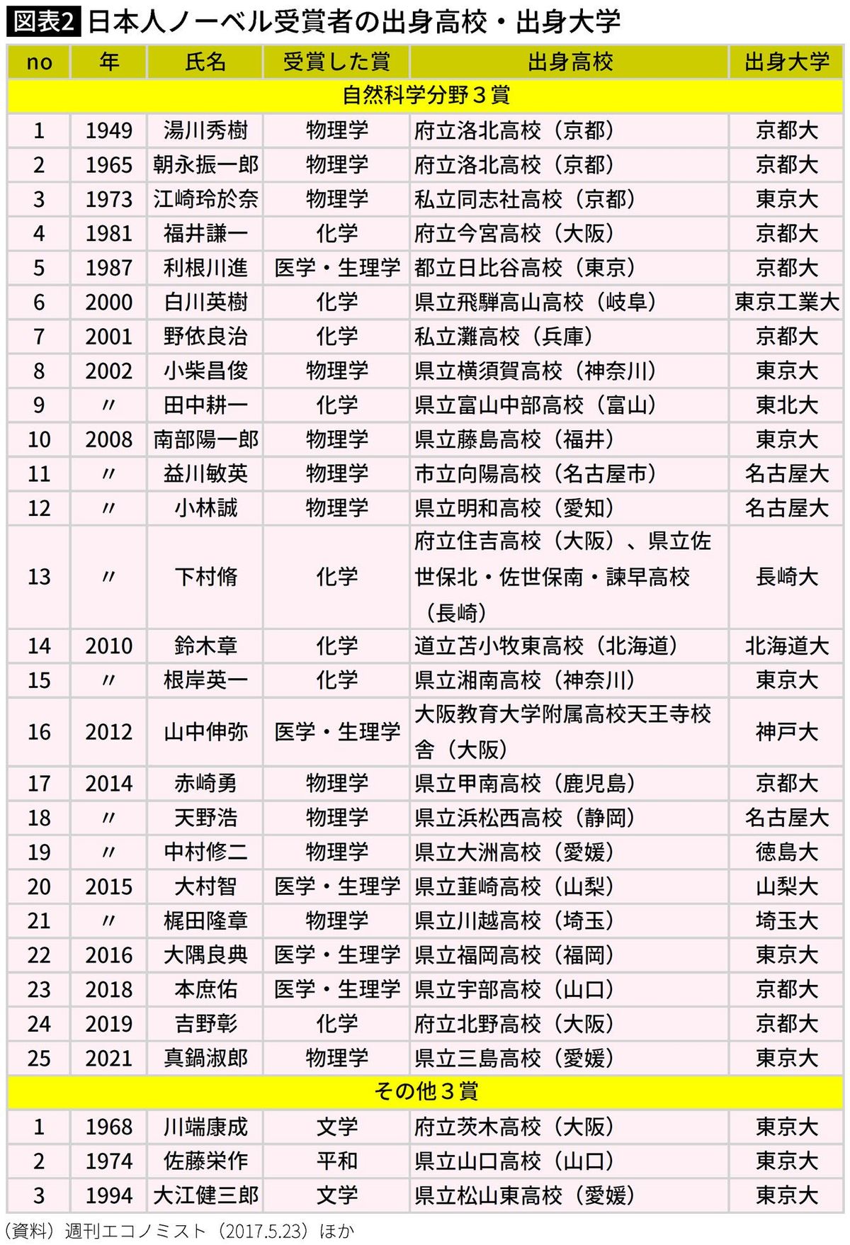 自民党総裁候補&歴代総理大臣の学歴と全然違う…日本人ノーベル受賞者の｢出身高校・大学｣の意外な共通点｜Infoseekニュース