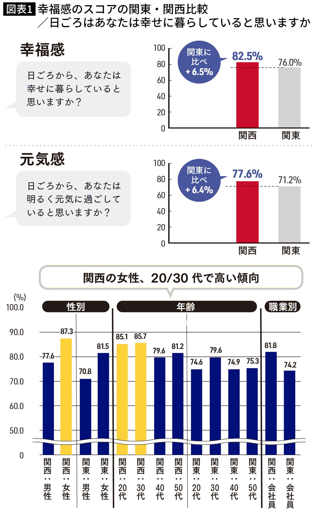 【図表】幸福感のスコアの関東・関西比較／日ごろはあなたは幸せに暮らしていると思いますか