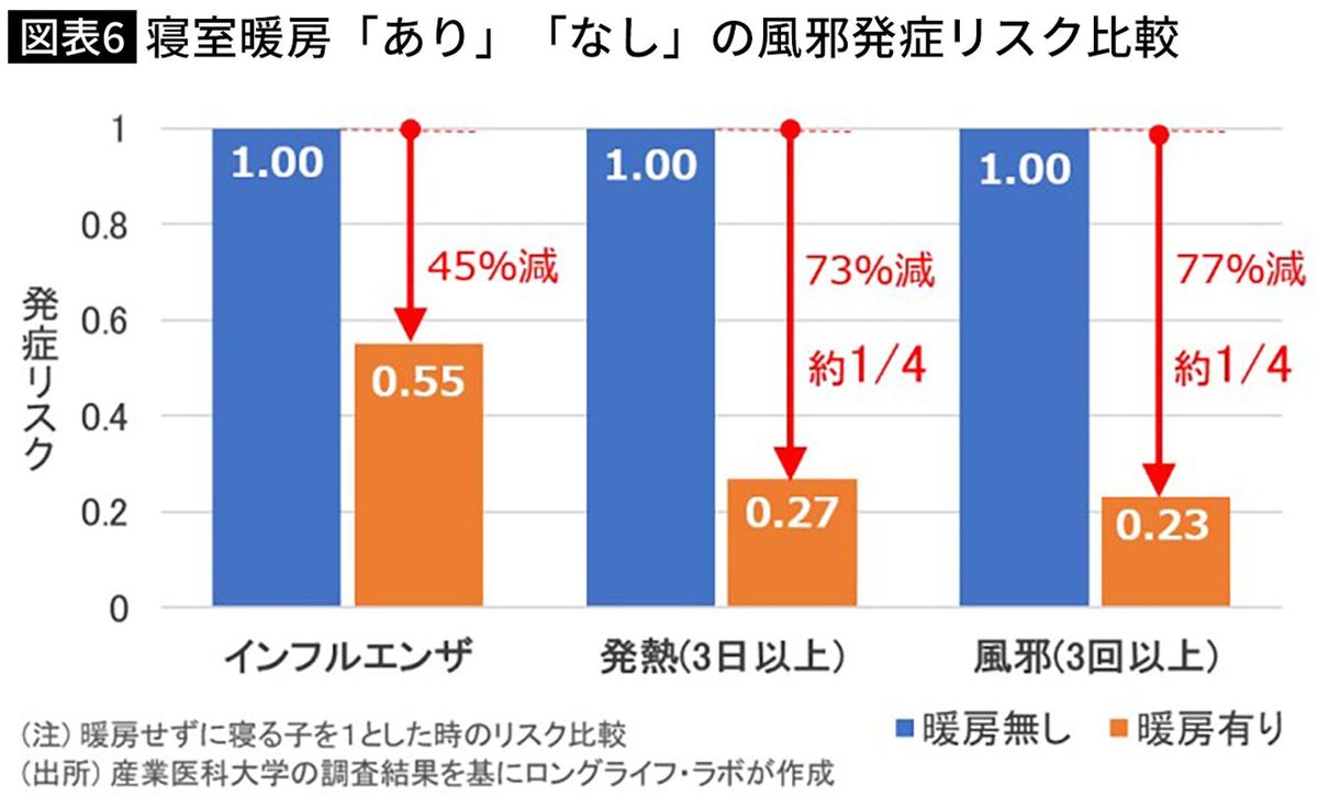 【図表】寝室暖房「あり」「なし」の風邪発症リスク比較