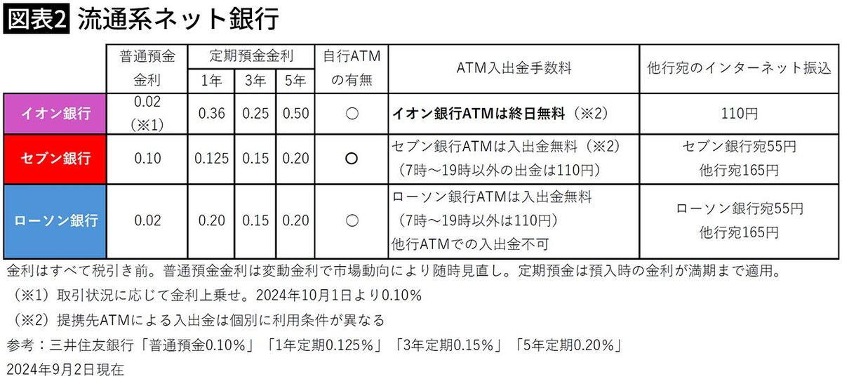 【図表2】流通系ネット銀行