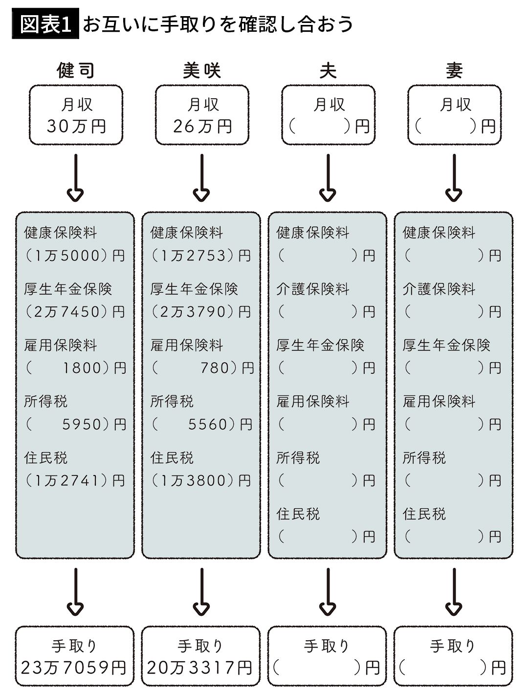 【図表1】お互いに手取りを確認し合おう