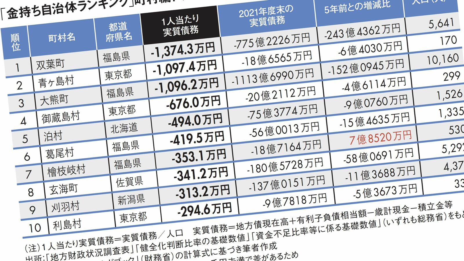 100円で1年中いつでもスケートができる自治体が5位…｢2022年金持ち自治体ランキング｣町村編トップ200 3位は福島県大熊町､2位は東京都青ヶ島村､1位は…