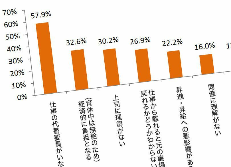 法律違反 男の育休を阻む"50代"の無理解 上司「お前のキャリアに傷がつく」