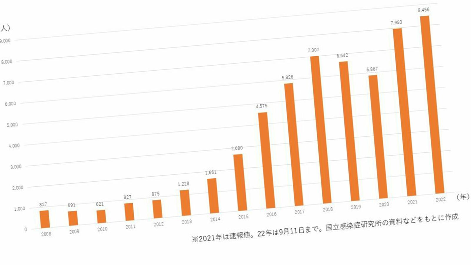 急増の｢梅毒｣ なぜコロナ禍で感染者数が過去最多に? 専門医が指摘する三つの理由 脳や心臓などにまで感染が広がり､命にかかわる状況にもなりえる