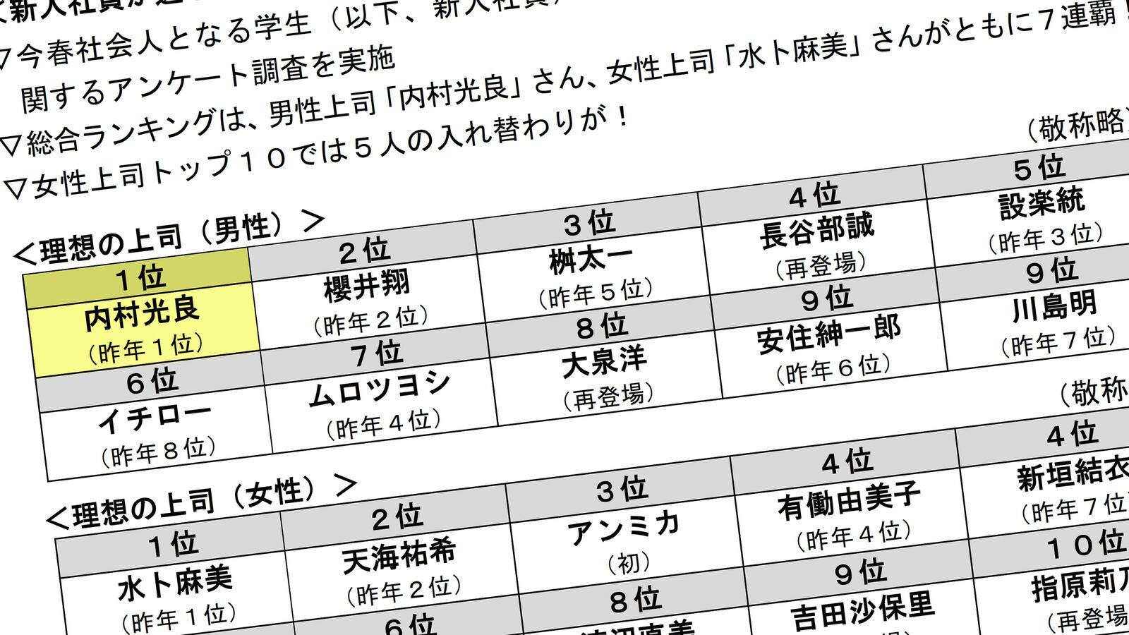 7年連続"理想の上司"ウッチャン系上司は｢会社にはいないし､出世できない｣企業人事部が超辛口なワケ Z世代に圧倒的に支持される上司像に見る､管理職の未来像