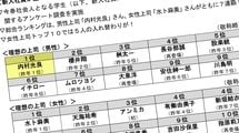 7年連続"理想の上司"ウッチャン系上司は｢会社にはいないし､出世できない｣企業人事部が超辛口なワケ