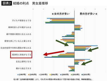 結婚の利点　男女差推移