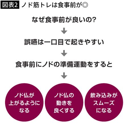 【図表2】ノド筋トレは食事前が◎