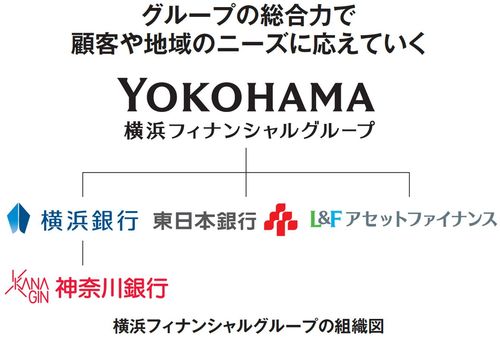 横浜フィナンシャルグループの組織図