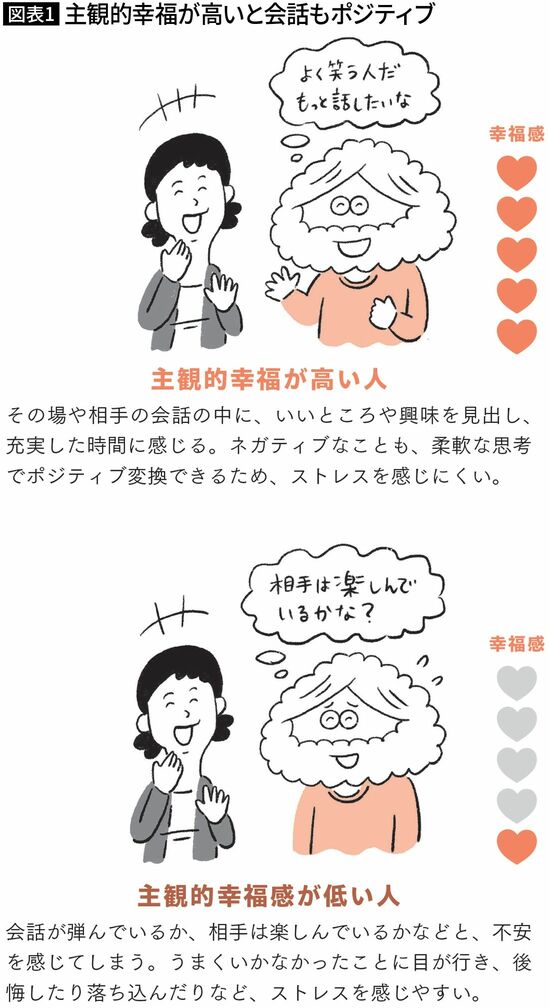 【図表1】主観的幸福が高いと会話もポジティブ
