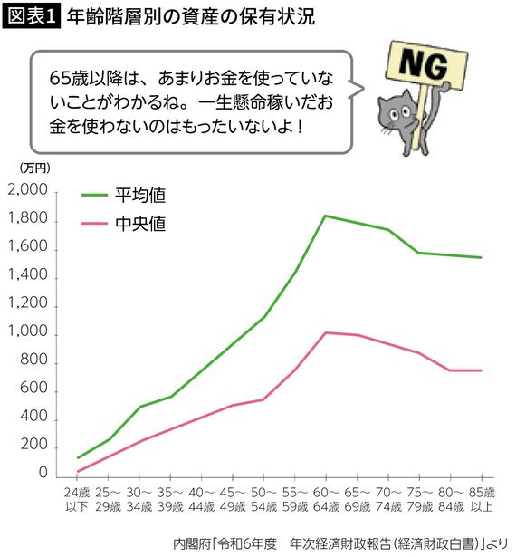 【図表1】年齢階層別の資産の保有状況