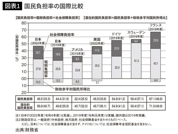 国民負担率の国際比較