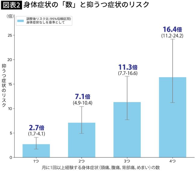 【図表】身体症状の「数」と抑うつ症状のリスク