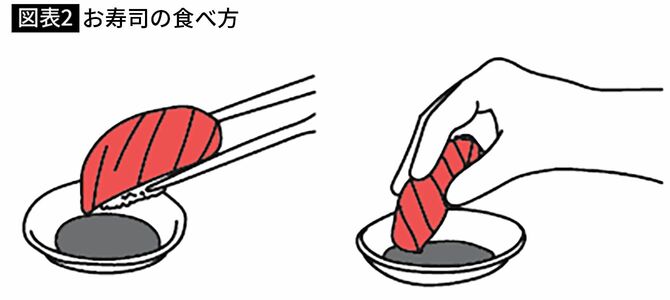 【図表2】お寿司の食べ方