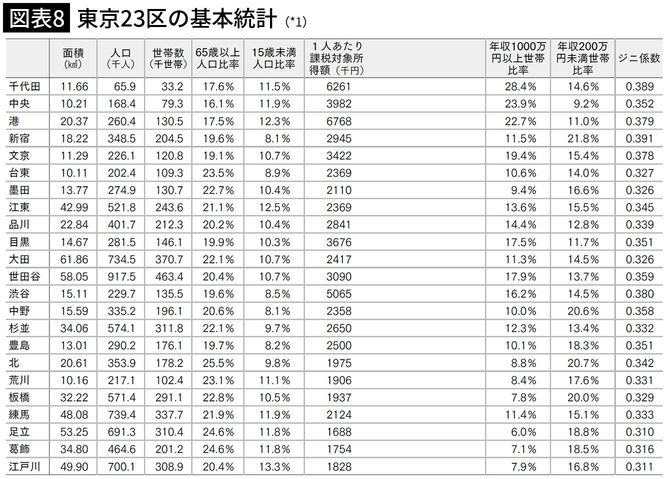 【図表8】東京23区の基本統計