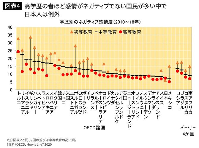 高学歴の者ほど感情がネガティブでない国民が多い中で日本人は例外