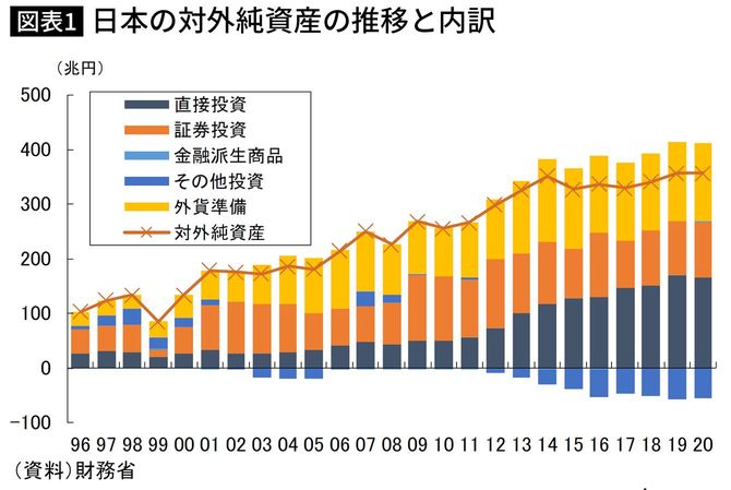 日本の対外純資産の推移と内訳