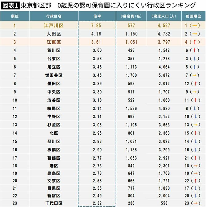 【図表】東京都区部 0歳児の認可保育園に入りにくい行政区ランキング