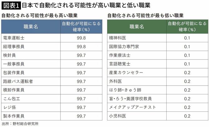 日本で自動化される可能性が高い職業と低い職業