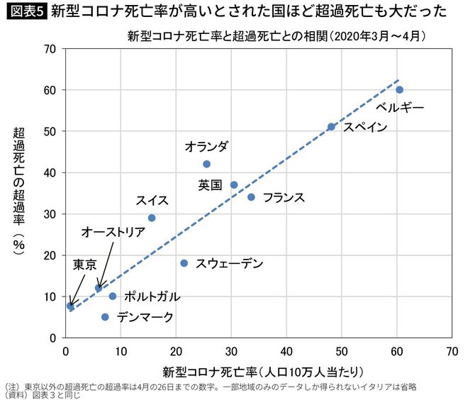 新型コロナ死亡率が高いとされた国ほど超過死亡も大だった