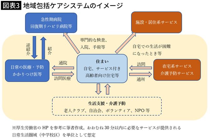 【図表3】地域包括ケアシステムのイメージ