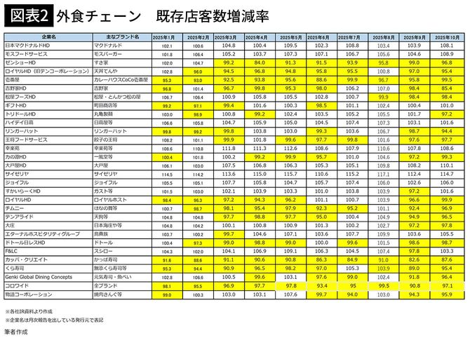 【図表2】食チェーン 既存店客数増減率
