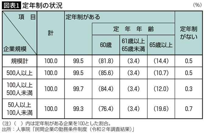 【図表】定年制の状況