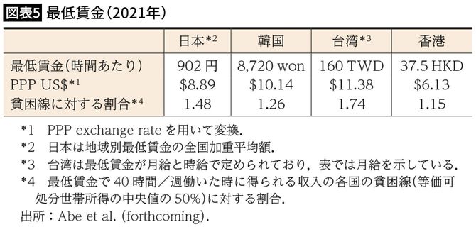 【図表5】最低賃金（2021年）