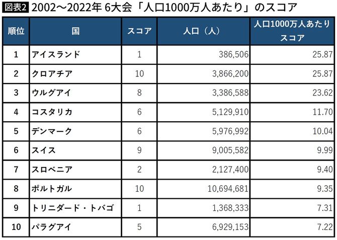 【図表】2002～2022年6大会「人口1000万人あたり」のスコア