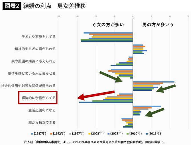 結婚の利点 男女差推移