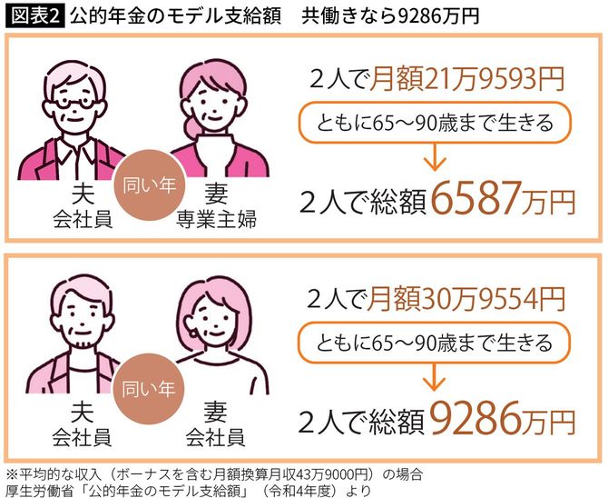 【図表】公的年金のモデル支給額　共働きなら9286万円