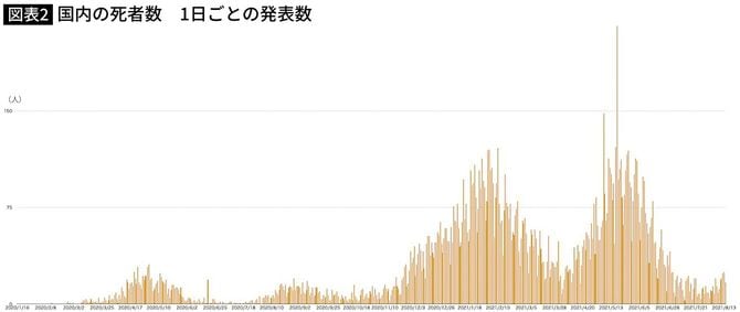 国内の死者数　1日ごとの発表数