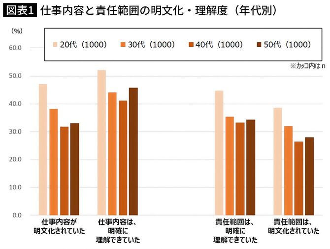 【図表】仕事内容と責任範囲の明文化・理解度（年代別）