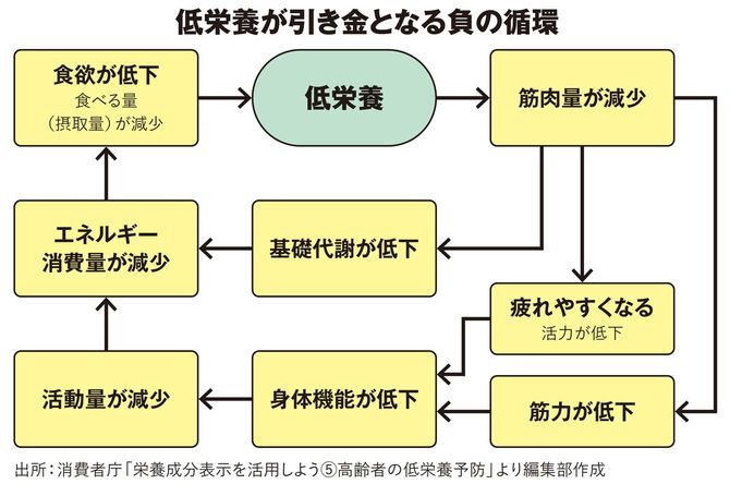 【図表】低栄養が引き金となる負の循環