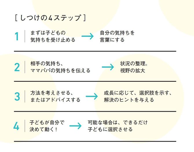 【図表】しつけの4ステップ