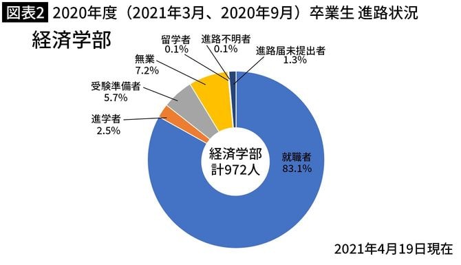 2020年度（2021年3月、2020年9月）卒業生進路状況